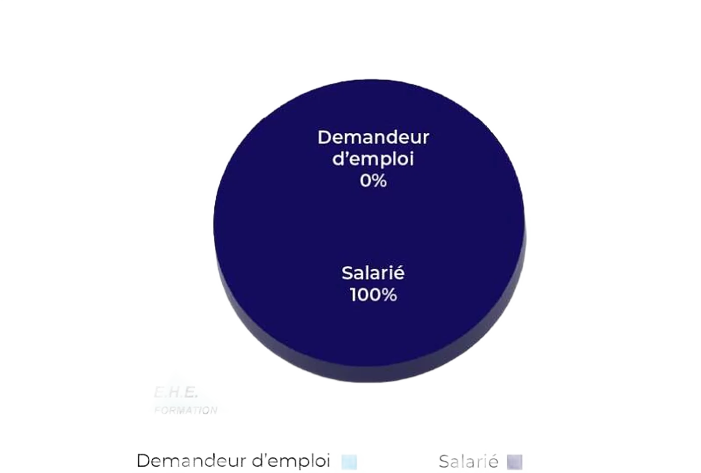 Diagramme circulaire des catégories de personnes formées en 2025