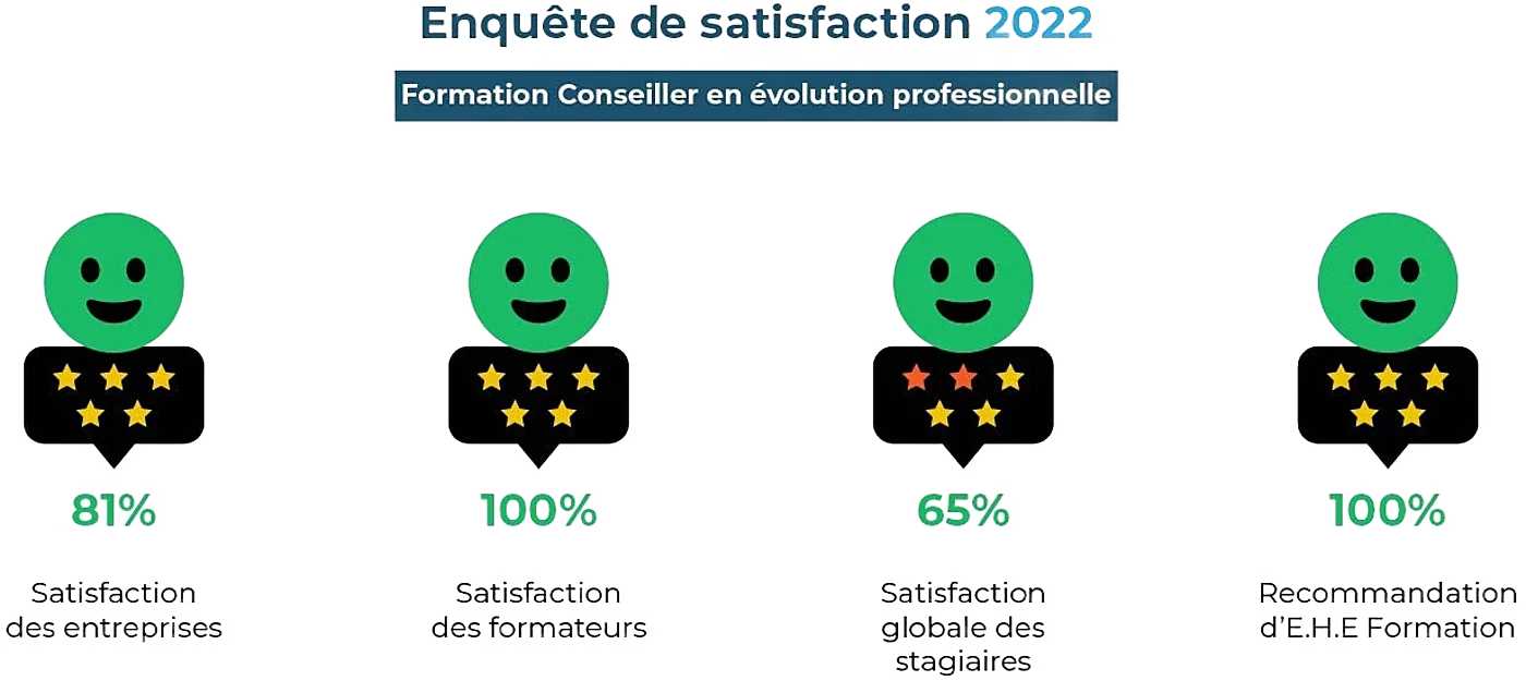 Résultats de l’enquête de satisfaction 2022 de la formation Conseiller en évolution professionnelle, côté entreprises
