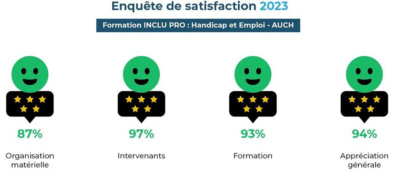 Résultats de l’enquête de satisfaction 2023 de la formation INCLU’PRO à Auch