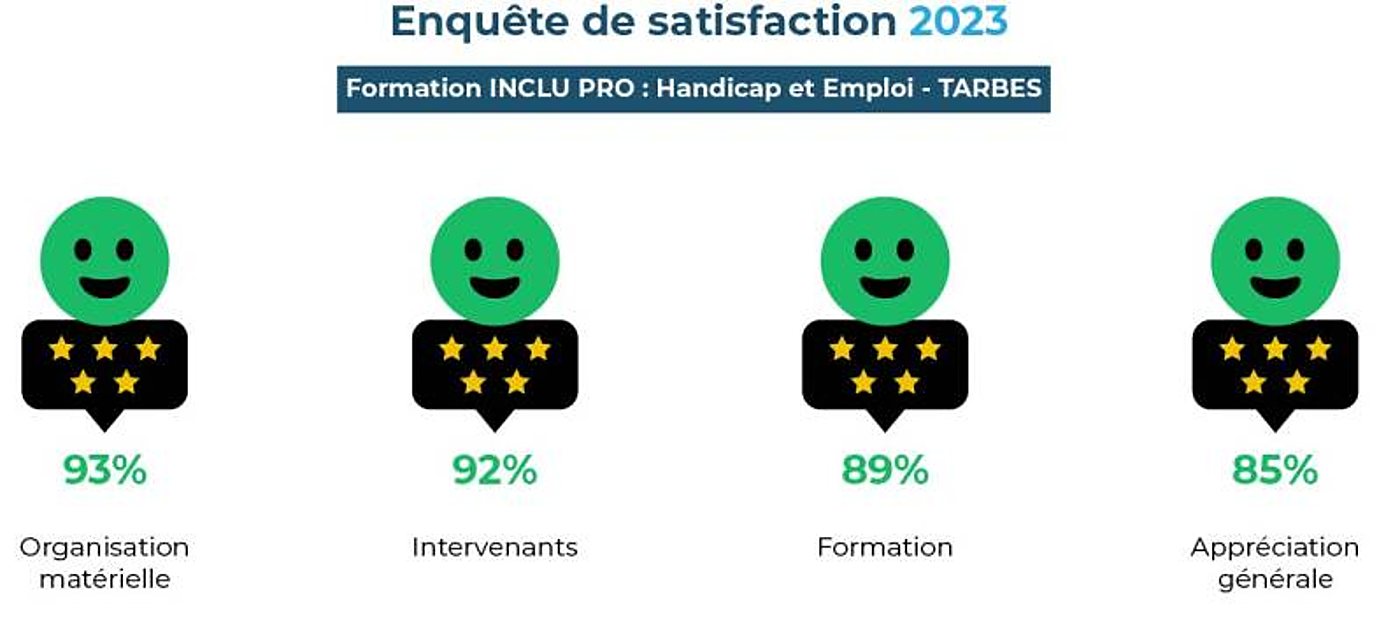 Résultats de l’enquête de satisfaction 2023 de la formation INCLU’PRO à Tarbes