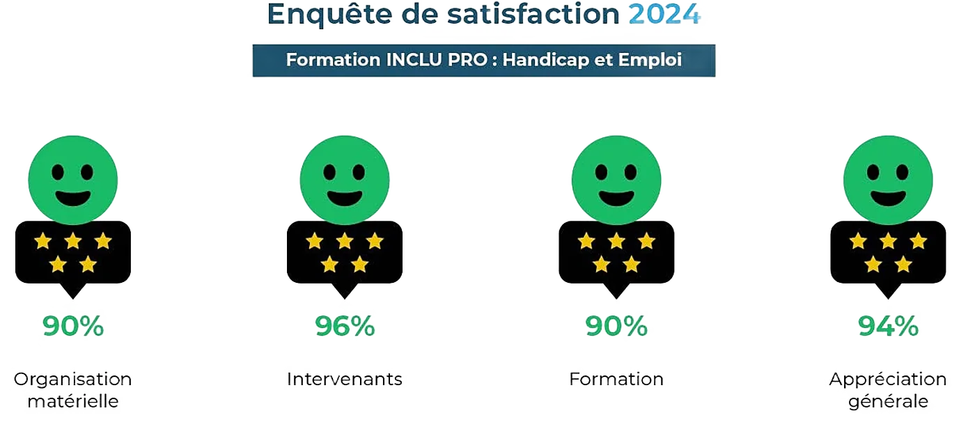 Résultats de l’enquête de satisfaction 2024 de la formation INCLU’PRO