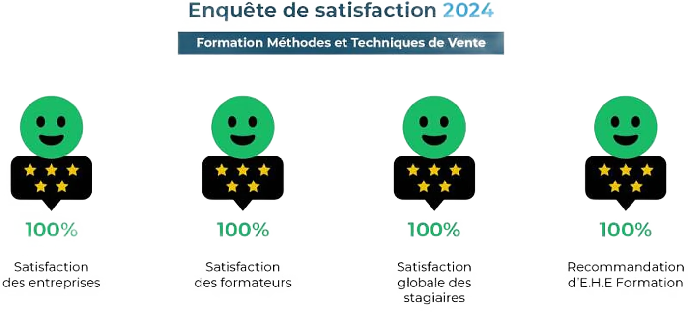 Résultats de l’enquête de satisfaction 2024 de la formation aux techniques de vente