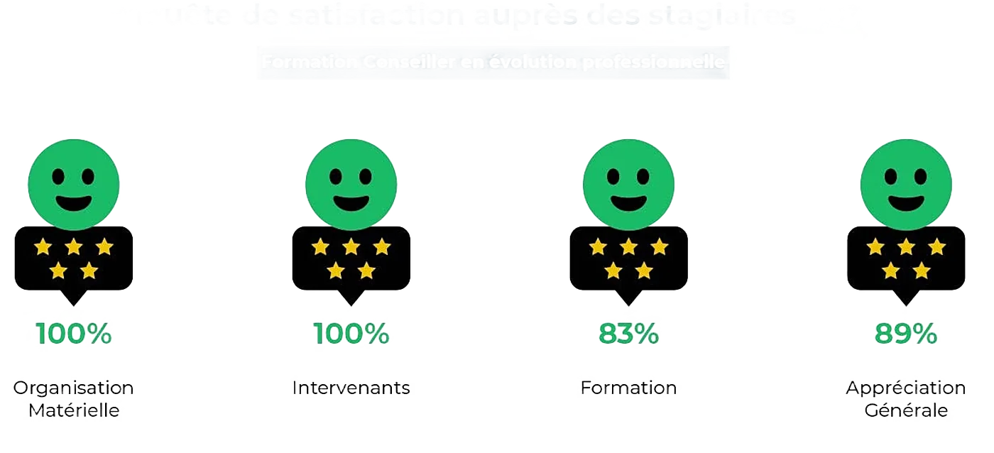 Résultats de l’enquête de satisfaction 2022 des stagiaires de la formation Conseiller en évolution professionnelle