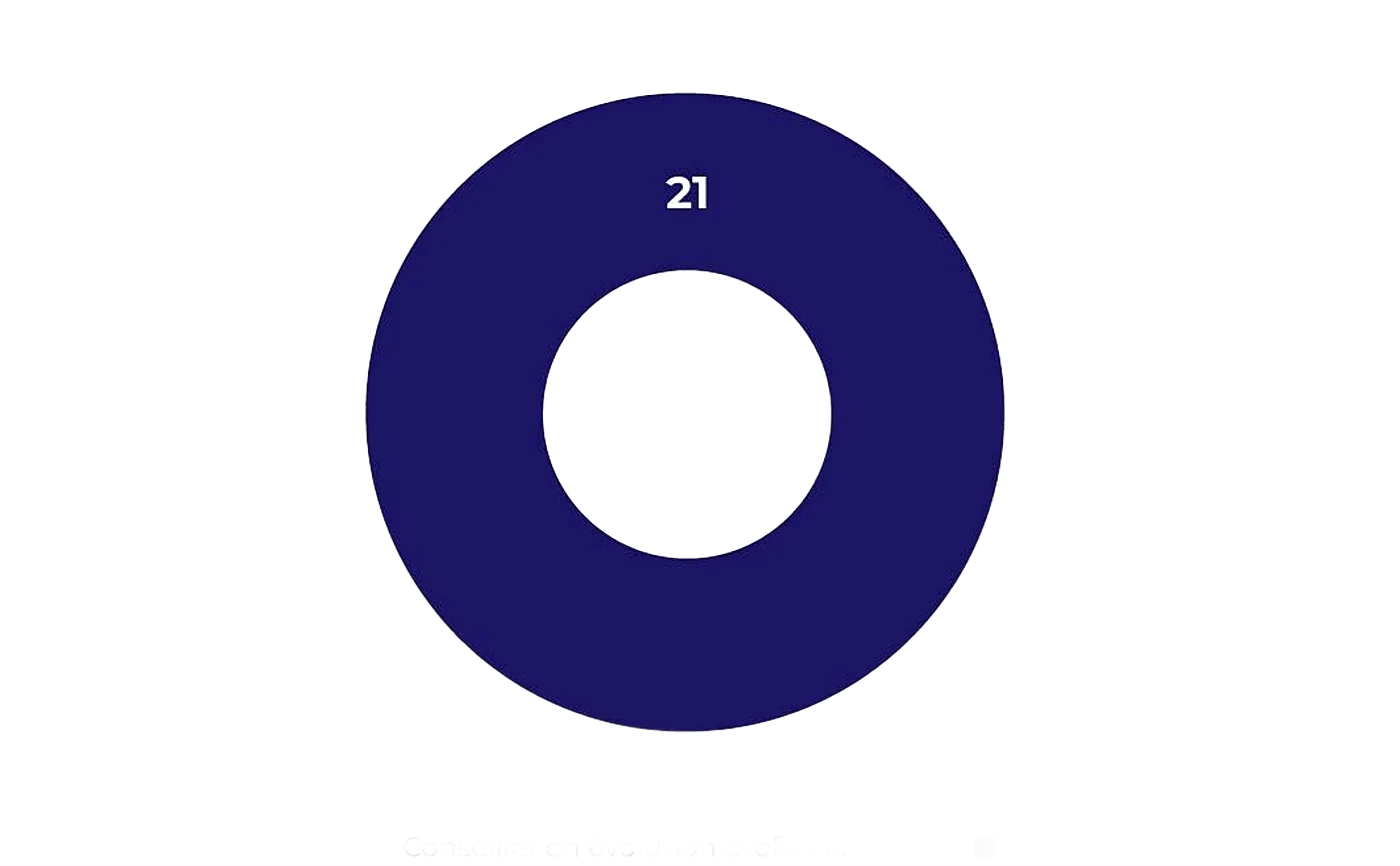 Graphique en anneau de la moyenne d’heures par session de formation en 2022