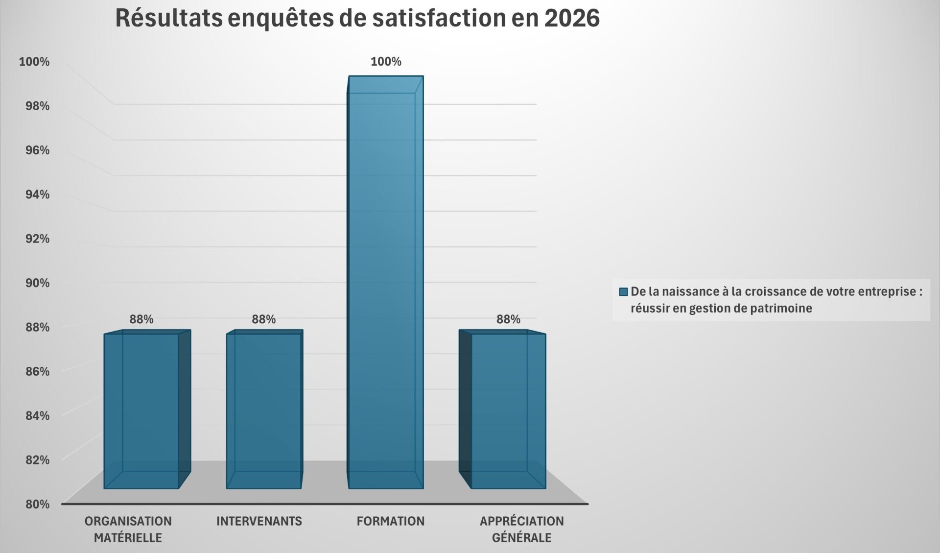 Graphique en barres des résultats des enquêtes de satisfaction 2026