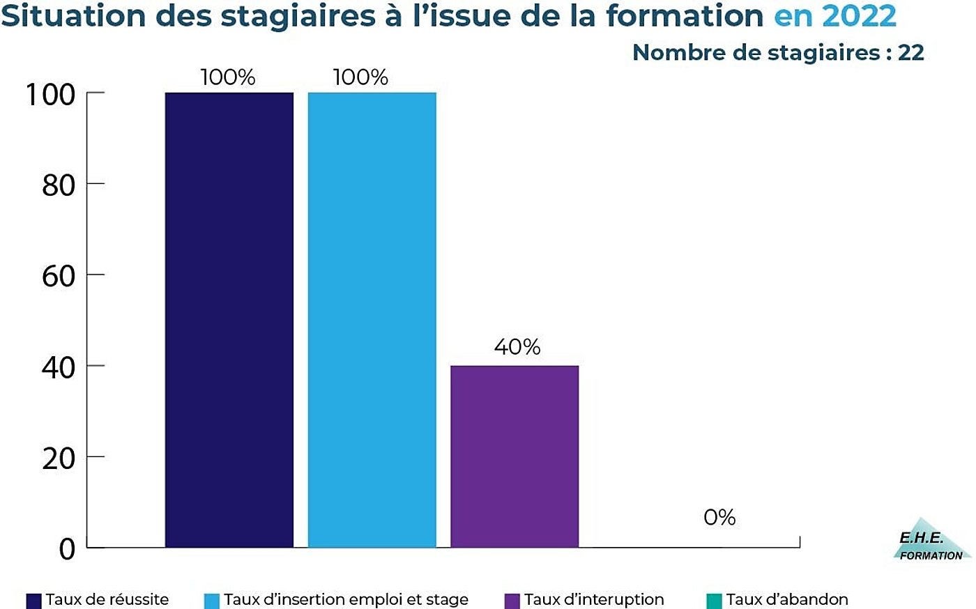 Graphique en barres de la situation des stagiaires après la formation en 2022
