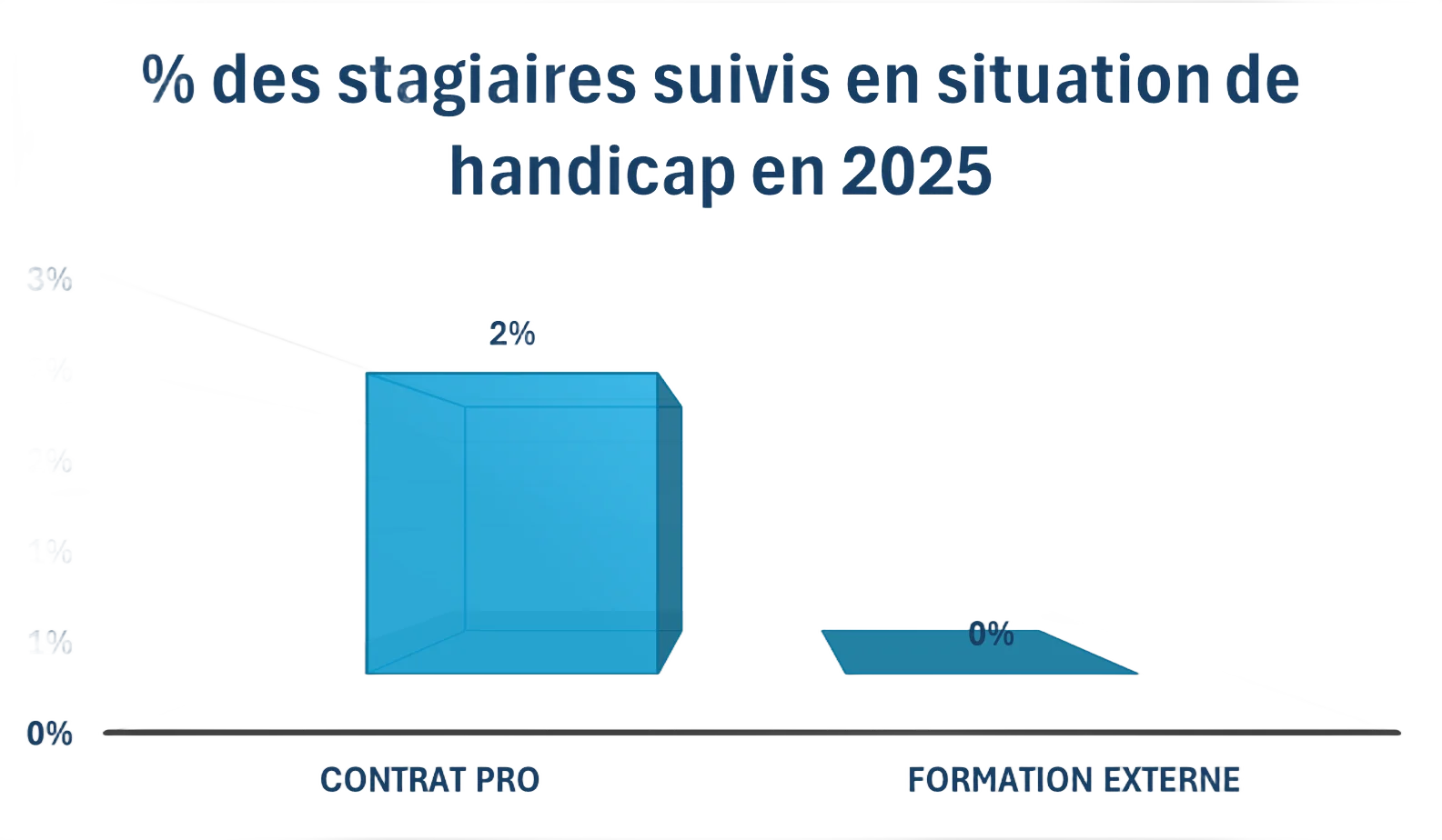 Graphique en barres des stagiaires suivis en situation de handicap en 2025