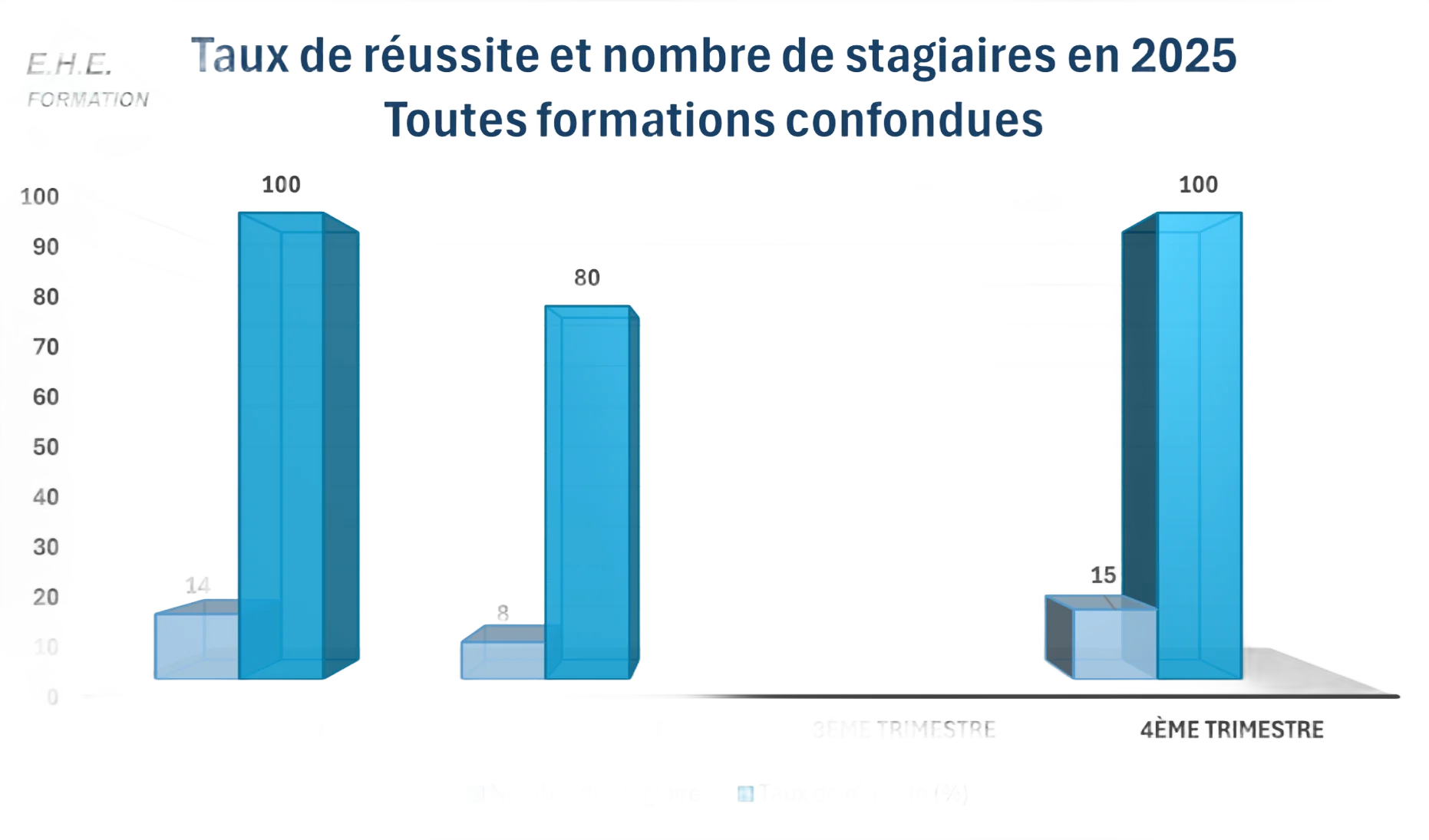 Graphique en barres du taux de réussite et des stagiaires en 2025