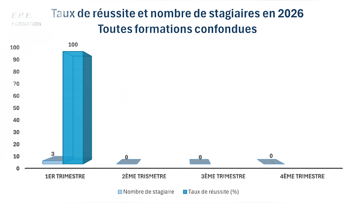 Graphique du taux de réussite et du nombre de stagiaires en 2026