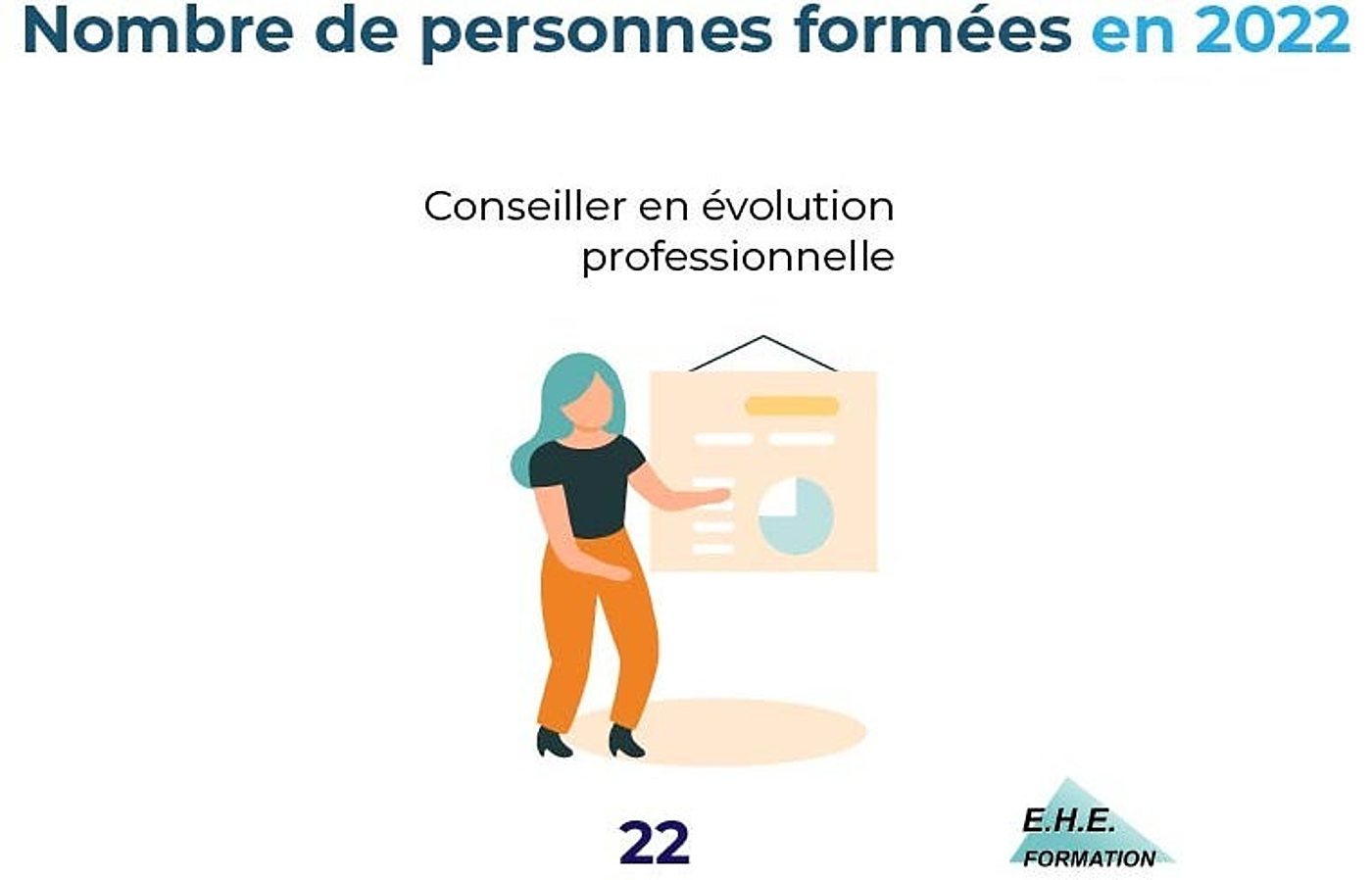 Illustration d’une conseillère présentant le nombre de personnes formées en 2022