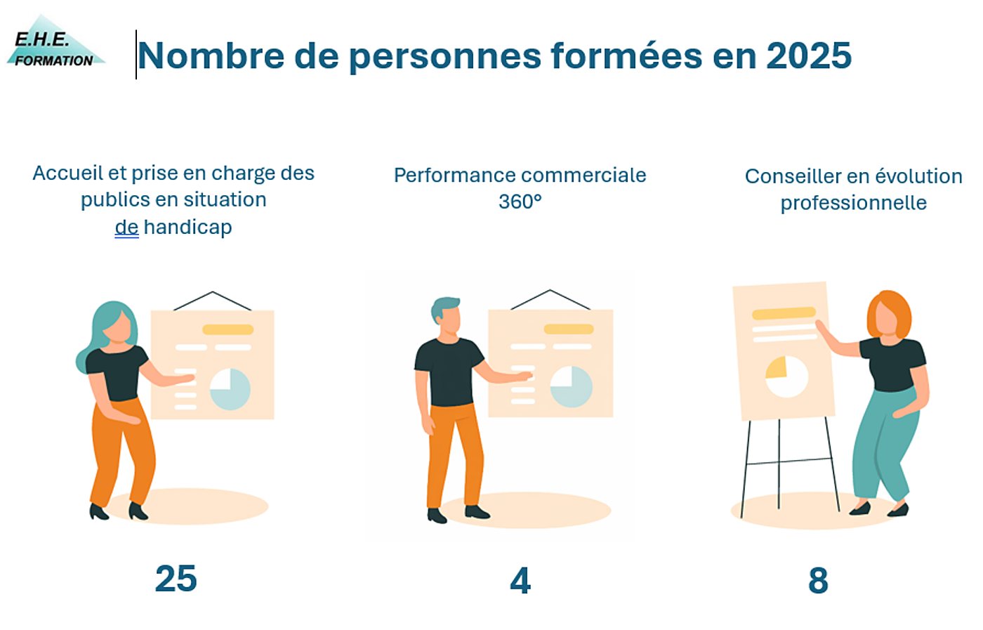 Infographie du nombre de personnes formées en 2025 par formation