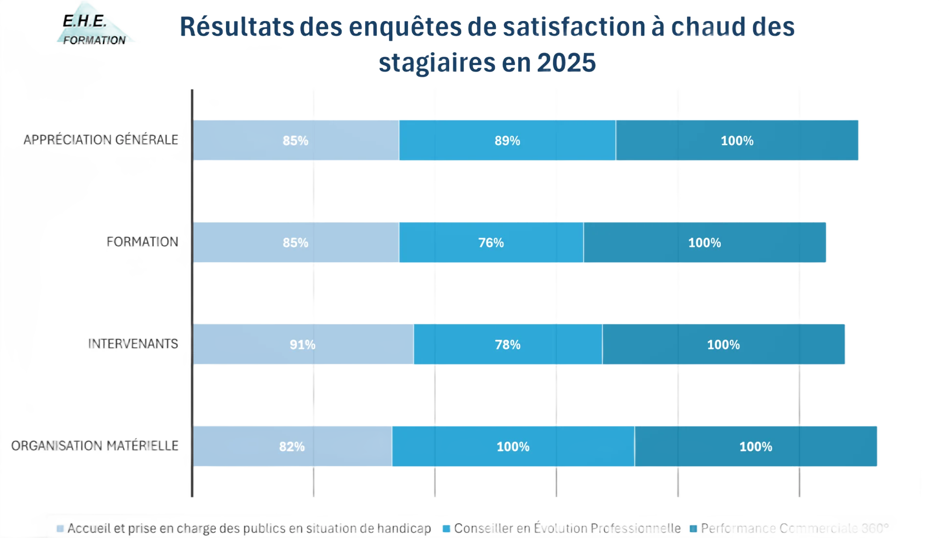 Graphique des résultats des enquêtes de satisfaction des stagiaires en 2025