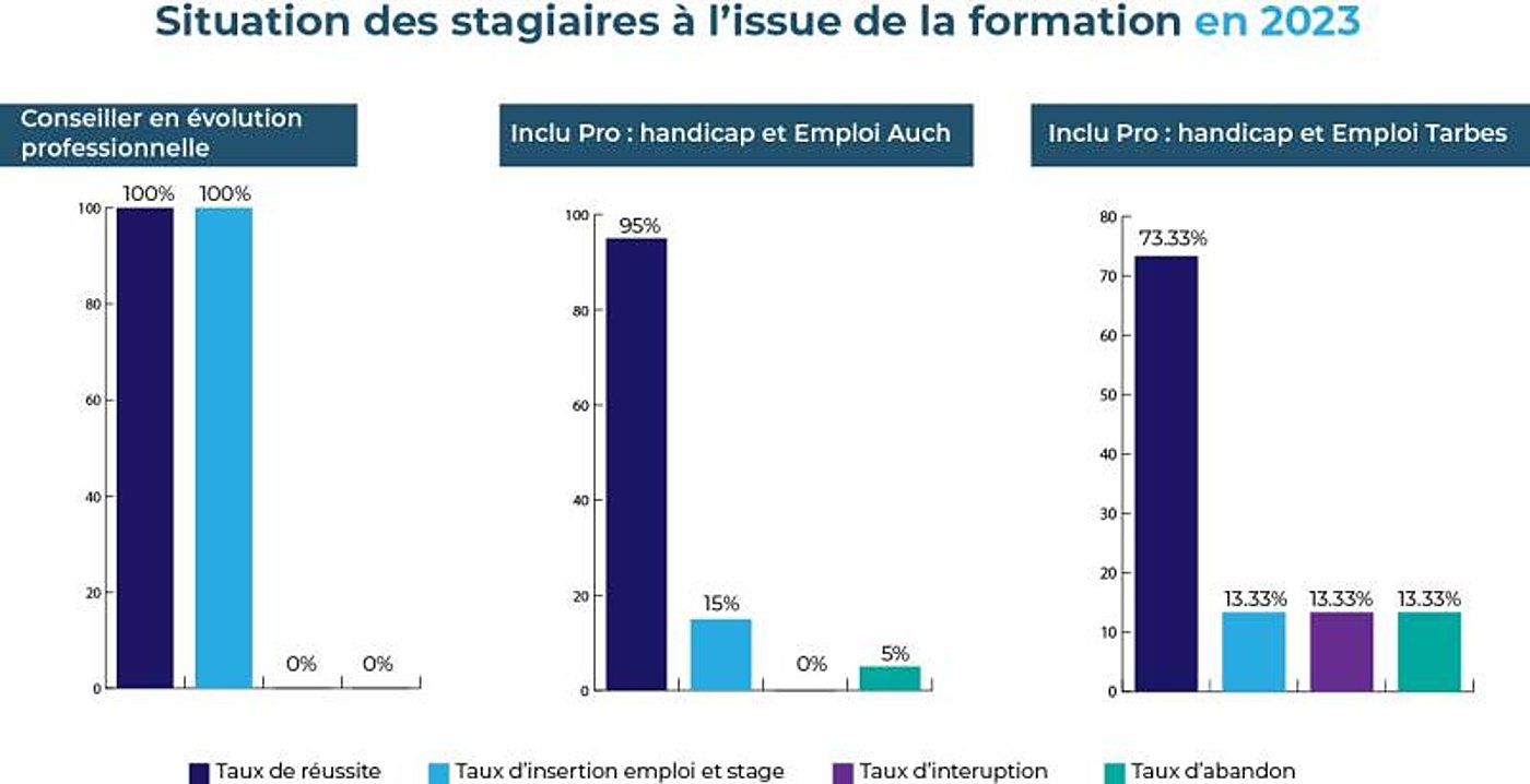 Graphiques de la situation des stagiaires à l’issue de la formation en 2023