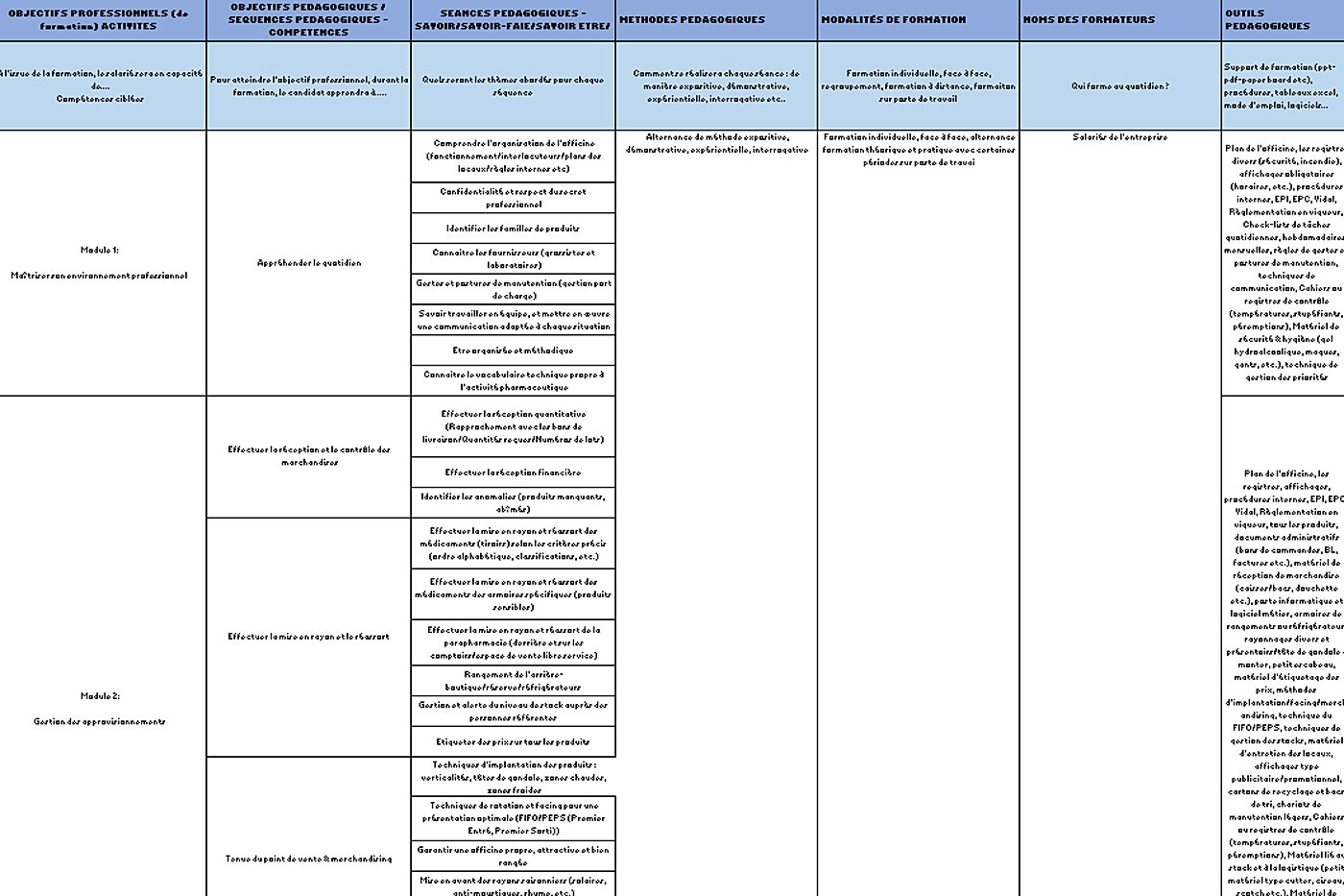 Tableau d’un programme de formation en pharmacie avec modules, séances et outils pédagogiques